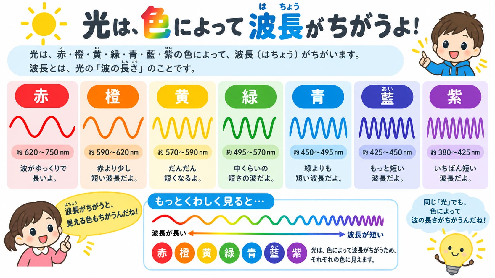 光は、色によって波長が違う